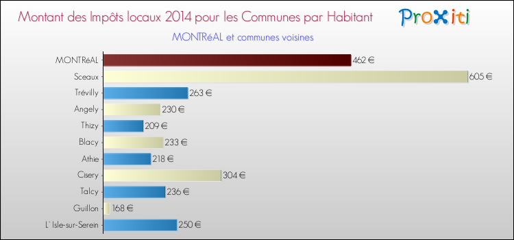 Montant des impôts locaux par Habitant pour MONTRéAL et les communes proches en 2014 Comparaison des impôts locaux par habitant pour MONTRéAL et les communes voisines en 2014