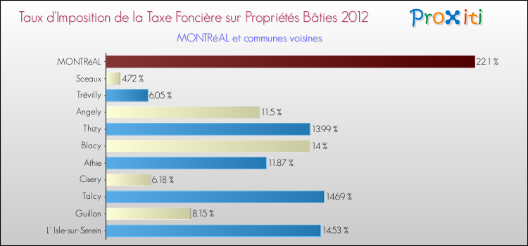 Taux d'imposition de la taxe foncière sur le bati 2012 pour MONTRéAL et les communes proches Comparaison des taux d'imposition de la taxe foncière sur le bati 2012 pour MONTRéAL et les communes voisines