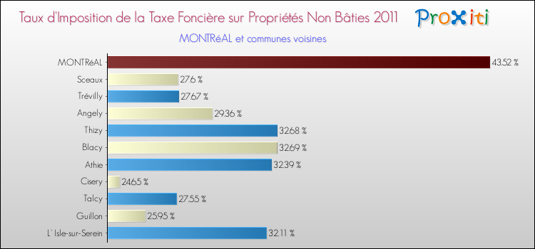 Taux d'imposition de la taxe foncière sur les immeubles et terrains non batis 2011 pour MONTRéAL et les communes proches Comparaison des taux d'imposition de la taxe foncière sur les immeubles et terrains non batis 2011 pour MONTRéAL et les communes voisines