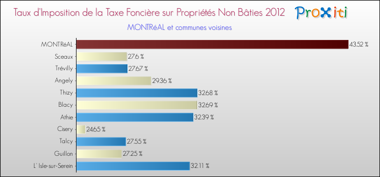 Taux d'imposition de la taxe foncière sur les immeubles et terrains non batis 2012 pour MONTRéAL et les communes proches Comparaison des taux d'imposition de la taxe foncière sur les immeubles et terrains non batis 2012 pour MONTRéAL et les communes voisines