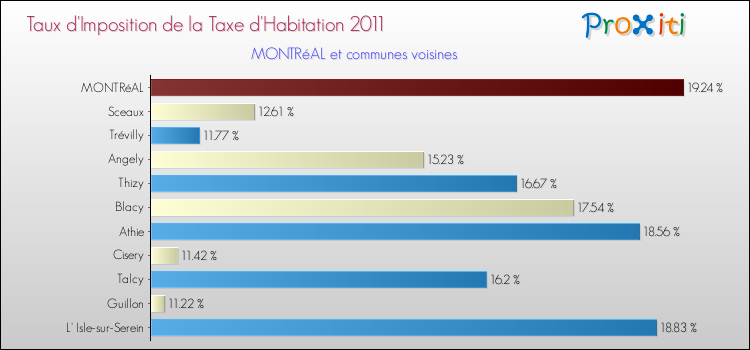 Taux d'imposition de la taxe d'habitation 2011 pour MONTRéAL et les communes proches Comparaison des taux d'imposition de la taxe d'habitation 2011 pour MONTRéAL et les communes voisines