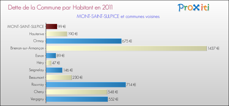 Dette par habitant de la commune en 2011 pour MONT-SAINT-SULPICE et les communes proches Comparaison de la dette par habitant de la commune en 2011 pour MONT-SAINT-SULPICE et les communes voisines