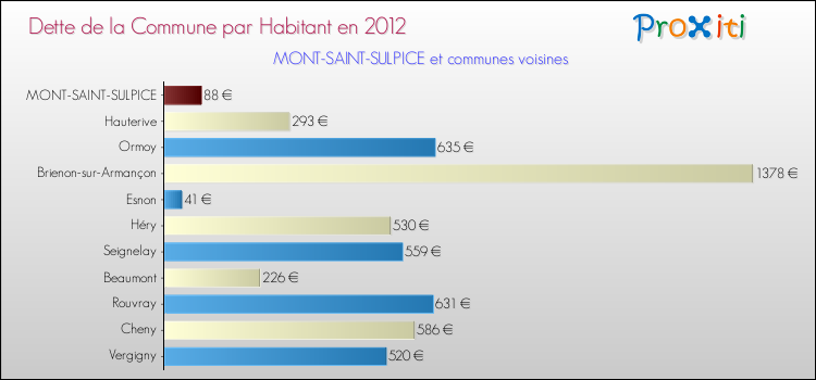 Dette par habitant de la commune en 2012 pour MONT-SAINT-SULPICE et les communes proches Comparaison de la dette par habitant de la commune en 2012 pour MONT-SAINT-SULPICE et les communes voisines