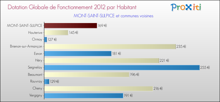 Montant des dotations globales de fonctionnement DGF par Habitant pour MONT-SAINT-SULPICE et les communes proches Comparaison des des dotations globales de fonctionnement DGF par habitant pour MONT-SAINT-SULPICE et les communes voisines