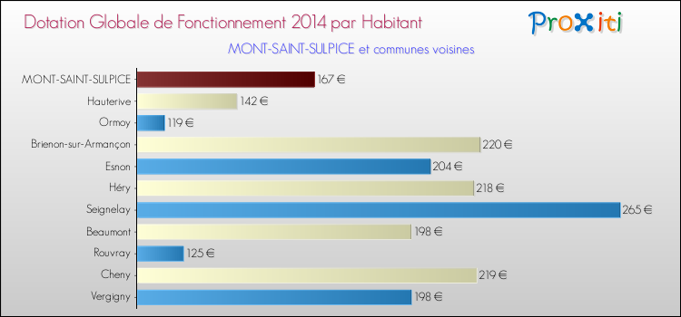 Montant des dotations globales de fonctionnement DGF par Habitant pour MONT-SAINT-SULPICE et les communes proches en 2014. Comparaison des des dotations globales de fonctionnement DGF par habitant pour MONT-SAINT-SULPICE et les communes voisines en 2014.