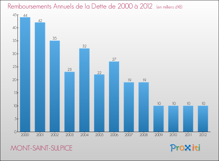 Evolution de l'annuité de la dette pour la commune de MONT-SAINT-SULPICE de 2000 à 2012 Annuités de la dette pour MONT-SAINT-SULPICE de 2000 à 2012