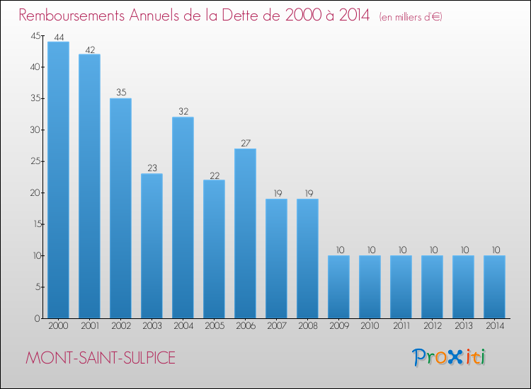 Evolution de l'annuité de la dette pour la commune de MONT-SAINT-SULPICE de 2000 à 2014 Annuités de la dette pour MONT-SAINT-SULPICE de 2000 à 2014
