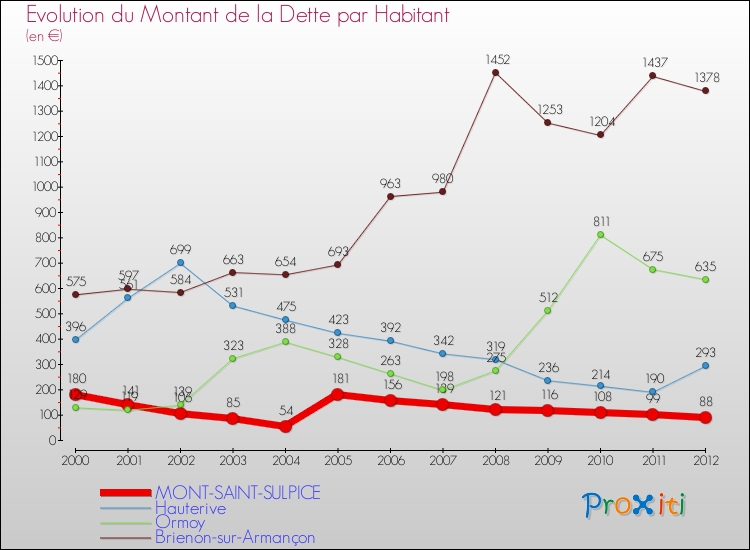 Evolution de la dette par habitant pour la commune de MONT-SAINT-SULPICE et les communes proches de 2000 à 2012 Comparaison de la dette par habitant pour MONT-SAINT-SULPICE et les communes voisines de 2000 à 2012