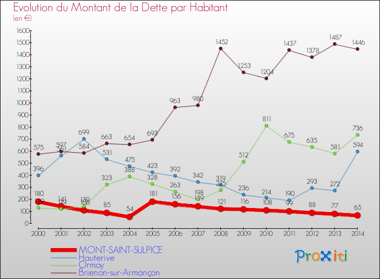 Evolution de la dette par habitant pour la commune de MONT-SAINT-SULPICE et les communes proches de 2000 à 2014 Comparaison de la dette par habitant pour MONT-SAINT-SULPICE et les communes voisines de 2000 à 2014