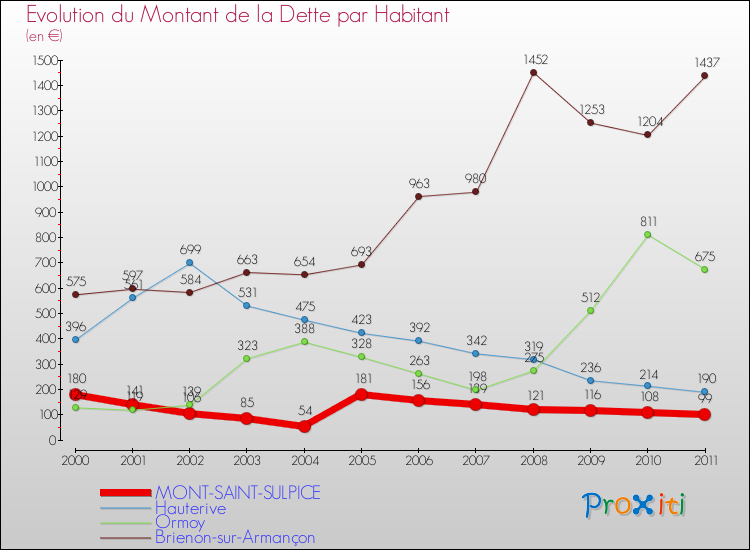 Evolution de la dette par habitant pour la commune de MONT-SAINT-SULPICE et les communes proches Comparaison de la dette par habitant pour MONT-SAINT-SULPICE et les communes voisines