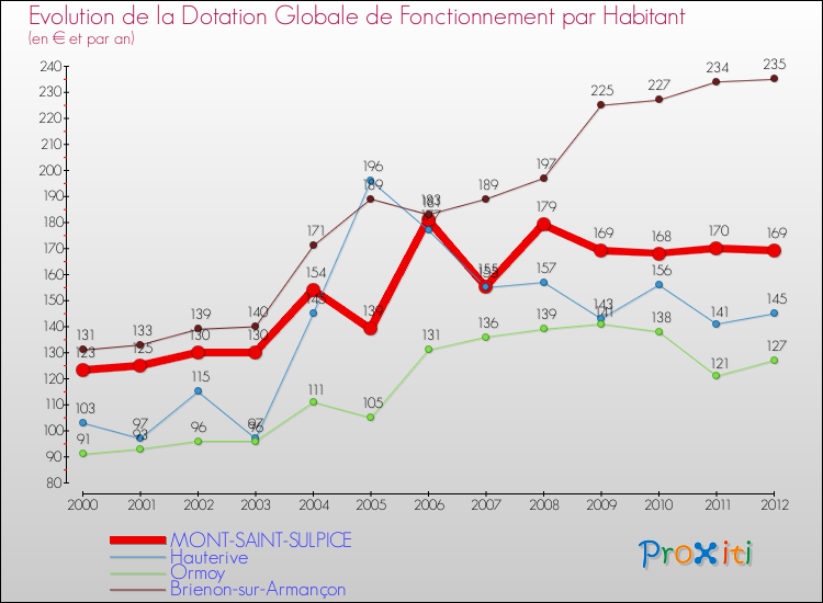 Evolution et montant de la dotation globale de fonctionnement par Habitant pour MONT-SAINT-SULPICE et les communes proches Comparaison des dotations globales de fonctionnement par habitant pour MONT-SAINT-SULPICE et les communes voisines