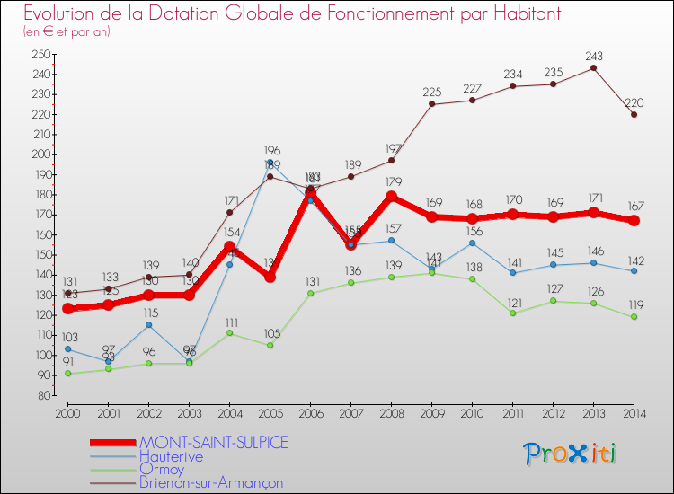 Evolution et montant de la dotation globale de fonctionnement par Habitant pour MONT-SAINT-SULPICE et les communes proches de 2000 à 2014. Comparaison des dotations globales de fonctionnement par habitant pour MONT-SAINT-SULPICE et les communes voisines de 2000 à 2014.