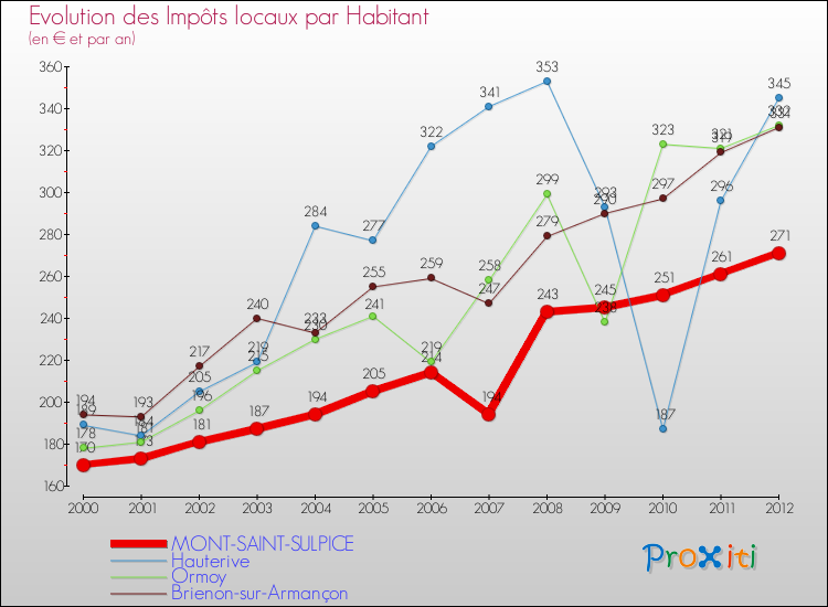 Evolution et montant des impôts locaux par Habitant pour MONT-SAINT-SULPICE et les communes proches Comparaison des impôts locaux par habitant pour MONT-SAINT-SULPICE et les communes voisines