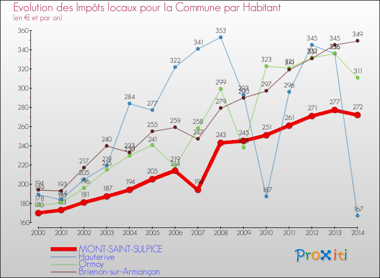 Evolution et montant des impôts locaux par Habitant pour MONT-SAINT-SULPICE et les communes proches de 2000 à 2014 Comparaison des impôts locaux par habitant pour MONT-SAINT-SULPICE et les communes voisines de 2000 à 2014