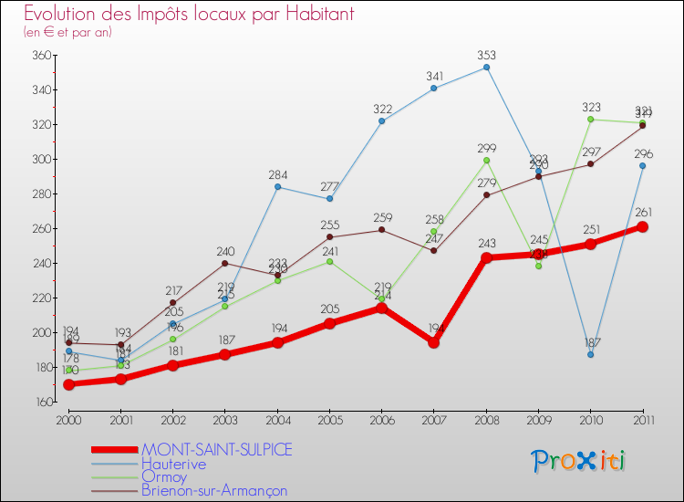 Evolution et montant des impôts locaux par Habitant pour MONT-SAINT-SULPICE et les communes proches Comparaison des impôts locaux par habitant pour MONT-SAINT-SULPICE et les communes voisines