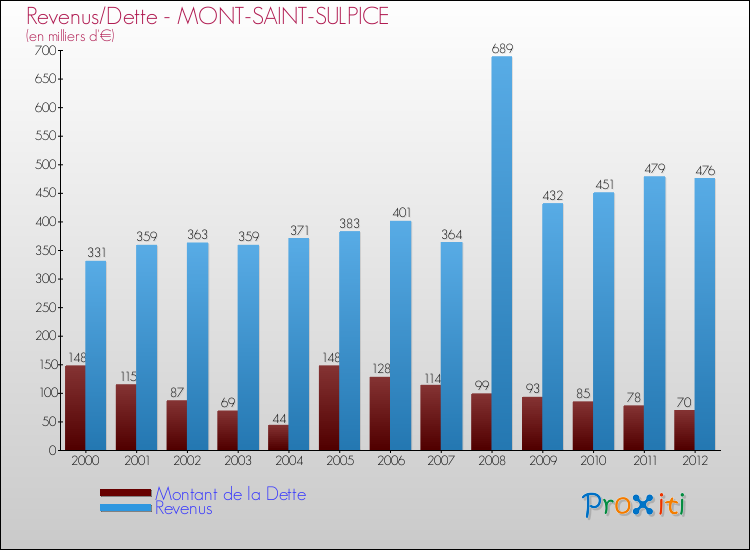 Evolution comparée de la dette et des revenus pour la commune de MONT-SAINT-SULPICE de 2000 à 2012 Comparaison de la dette et des revenus pour MONT-SAINT-SULPICE de 2000 à 2012