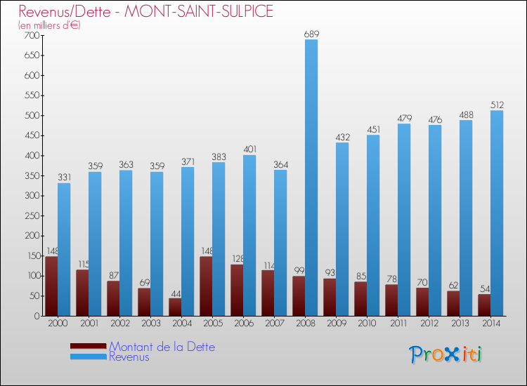 Evolution comparée de la dette et des revenus pour la commune de MONT-SAINT-SULPICE de 2000 à 2014 Comparaison de la dette et des revenus pour MONT-SAINT-SULPICE de 2000 à 2014