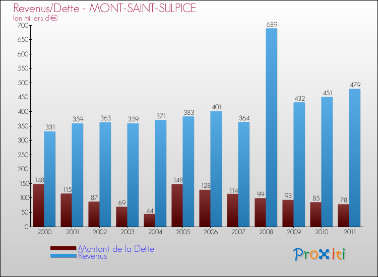 Evolution comparée de la dette et des revenus pour la commune de MONT-SAINT-SULPICE de 2000 à 2011 Comparaison de la dette et des revenus pour MONT-SAINT-SULPICE de 2000 à 2011
