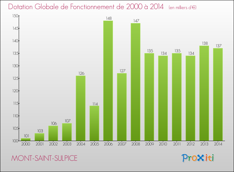 Evolution du montant de la Dotation Globale de Fonctionnement pour la commune de MONT-SAINT-SULPICE de 2000 à 2014 Evolution du montant de la Dotation Globale de Fonctionnement pour MONT-SAINT-SULPICE de 2000 à 2014