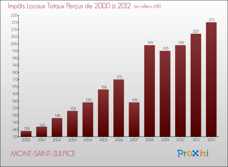 Evolution des Impôts Locaux pour la commune de MONT-SAINT-SULPICE de 2000 à 2012 Evolution des Impôts Locaux pour MONT-SAINT-SULPICE de 2000 à 2012