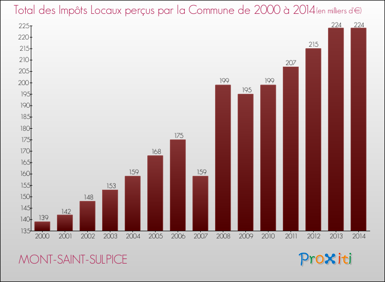 Evolution des Impôts Locaux pour la commune de MONT-SAINT-SULPICE de 2000 à 2014 Evolution des Impôts Locaux pour MONT-SAINT-SULPICE de 2000 à 2014