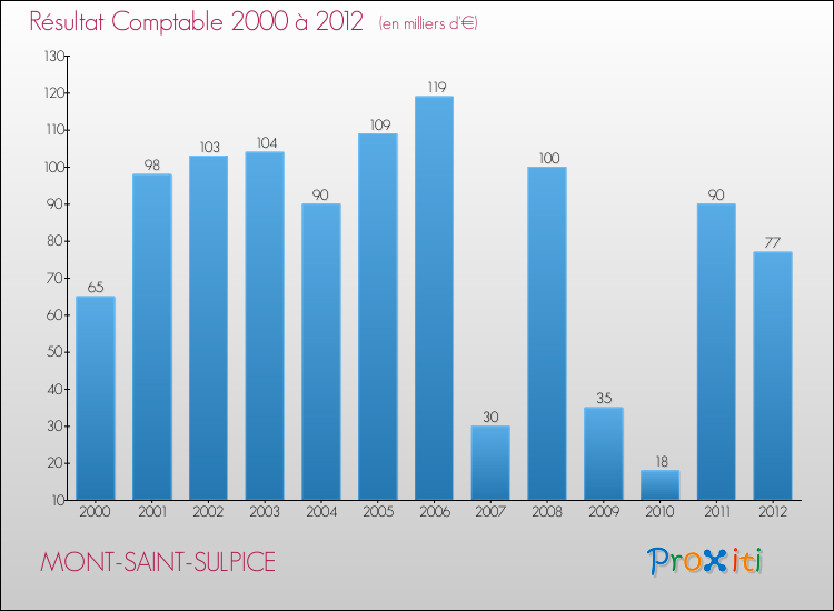Evolution du résultat comptable pour la commune de MONT-SAINT-SULPICE de 2000 à 2012 Evolution du résultat comptable pour MONT-SAINT-SULPICE de 2000 à 2012