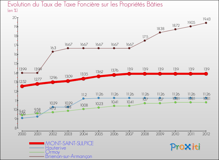 Evolution du taux de la taxe foncière sur le bati pour MONT-SAINT-SULPICE et les communes proches de 2000 à 2012 Comparaison des taux de taxe foncière sur le bati pour MONT-SAINT-SULPICE et les communes voisines de 2000 à 2012