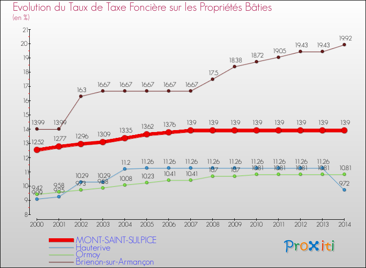 Evolution du taux de la taxe foncière sur le bati pour MONT-SAINT-SULPICE et les communes proches de 2000 à 2014 Comparaison des taux de taxe foncière sur le bati pour MONT-SAINT-SULPICE et les communes voisines de 2000 à 2014