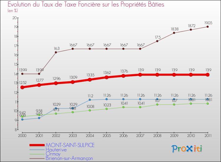 Evolution du taux de la taxe foncière sur le bati pour MONT-SAINT-SULPICE et les communes proches Comparaison des taux de taxe foncière sur le bati pour MONT-SAINT-SULPICE et les communes voisines