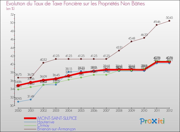 Evolution du taux de la taxe foncière sur les immeubles et terrains non batis pour MONT-SAINT-SULPICE et les communes proches de 2000 à 2012 Comparaison des taux de la taxe foncière sur les immeubles et terrains non batis pour MONT-SAINT-SULPICE et les communes voisines de 2000 à 2012