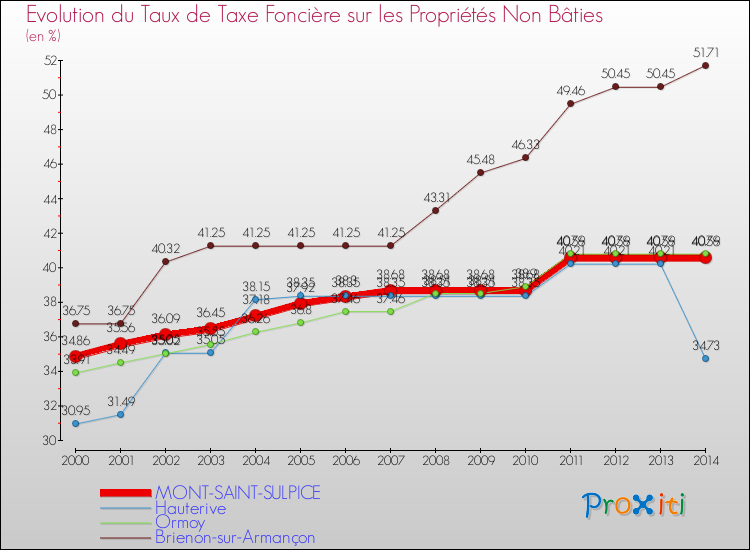 Evolution du taux de la taxe foncière sur les immeubles et terrains non batis pour MONT-SAINT-SULPICE et les communes proches de 2000 à 2014 Comparaison des taux de la taxe foncière sur les immeubles et terrains non batis pour MONT-SAINT-SULPICE et les communes voisines de 2000 à 2014
