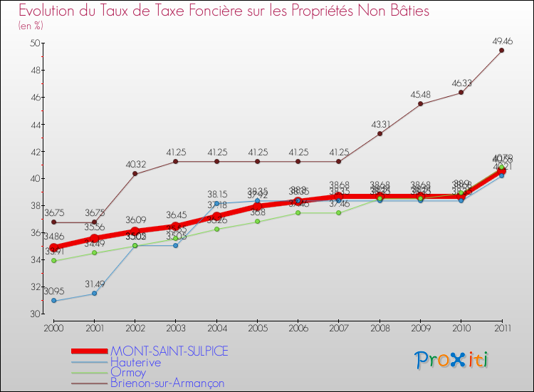 Evolution du taux de la taxe foncière sur les immeubles et terrains non batis pour MONT-SAINT-SULPICE et les communes proches Comparaison des taux de la taxe foncière sur les immeubles et terrains non batis pour MONT-SAINT-SULPICE et les communes voisines