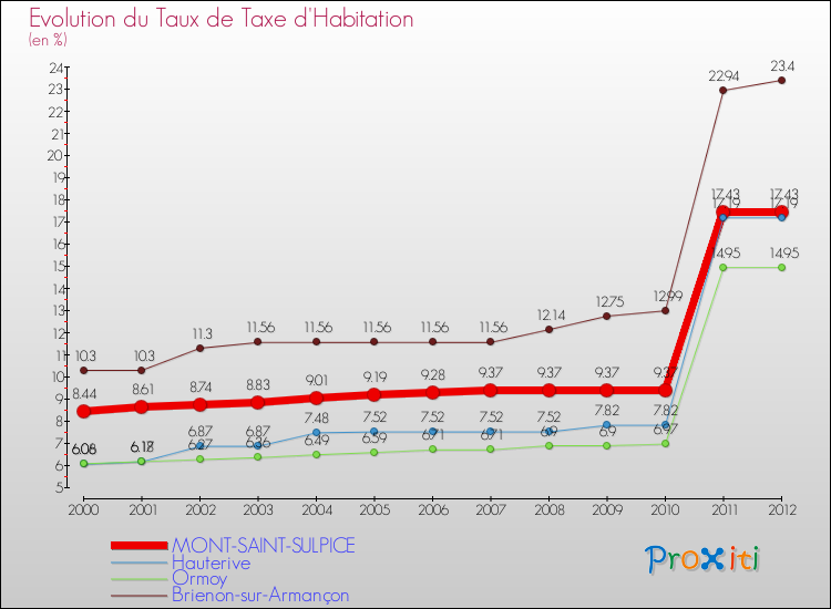 Evolution du taux de la taxe d'habitation pour MONT-SAINT-SULPICE et les communes proches Comparaison des taux de la taxe d'habitation pour MONT-SAINT-SULPICE et les communes voisines
