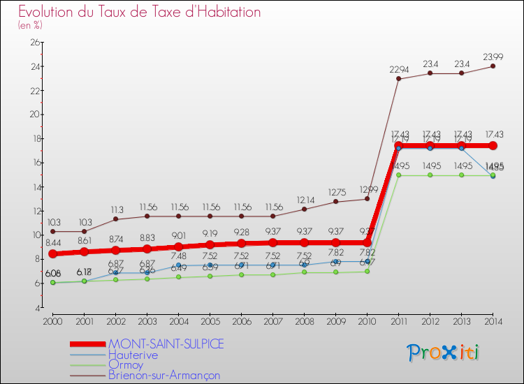 Evolution du taux de la taxe d'habitation pour MONT-SAINT-SULPICE et les communes proches de 2000 à 2014 Comparaison des taux de la taxe d'habitation pour MONT-SAINT-SULPICE et les communes voisines de 2000 à 2014