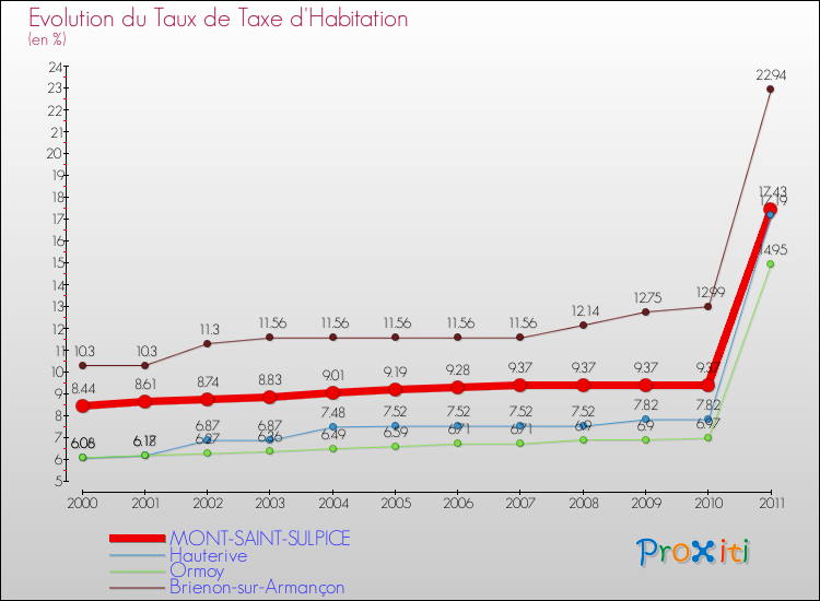 Evolution du taux de la taxe d'habitation pour MONT-SAINT-SULPICE et les communes proches Comparaison des taux de la taxe d'habitation pour MONT-SAINT-SULPICE et les communes voisines