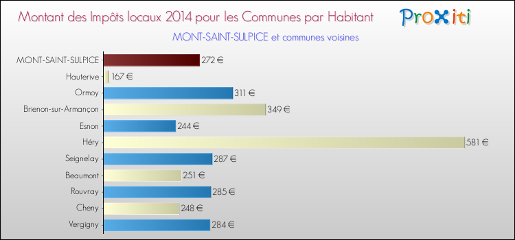Montant des impôts locaux par Habitant pour MONT-SAINT-SULPICE et les communes proches en 2014 Comparaison des impôts locaux par habitant pour MONT-SAINT-SULPICE et les communes voisines en 2014