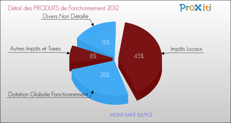 Décomposition du Budget de Fonctionnement 2012 de la commune de MONT-SAINT-SULPICE Budget de Fonctionnement 2012 pour la commune de MONT-SAINT-SULPICE