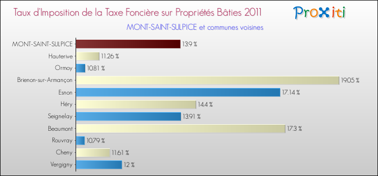 Taux d'imposition de la taxe foncière sur le bati 2011 pour MONT-SAINT-SULPICE et les communes proches Comparaison des taux d'imposition de la taxe foncière sur le bati 2011 pour MONT-SAINT-SULPICE et les communes voisines