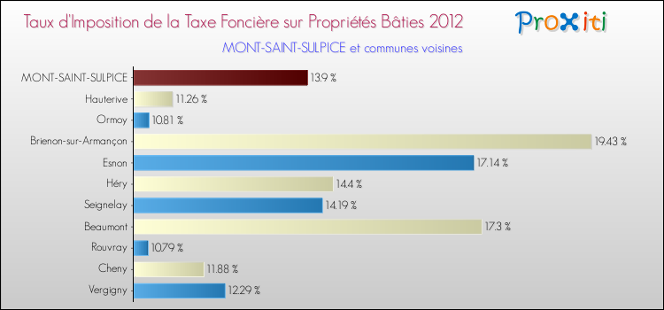 Taux d'imposition de la taxe foncière sur le bati 2012 pour MONT-SAINT-SULPICE et les communes proches Comparaison des taux d'imposition de la taxe foncière sur le bati 2012 pour MONT-SAINT-SULPICE et les communes voisines