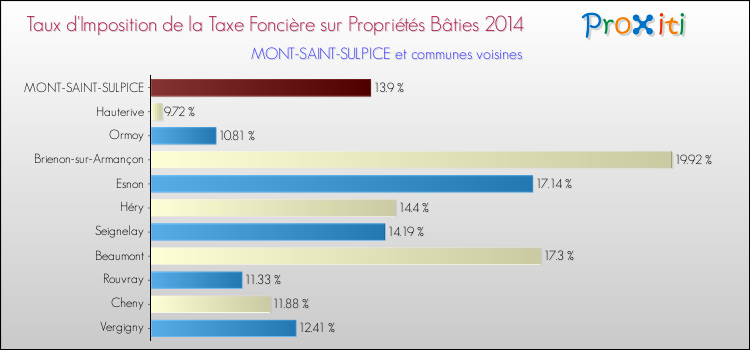 Taux d'imposition de la taxe foncière sur le bati 2014 pour MONT-SAINT-SULPICE et les communes proches Comparaison des taux d'imposition de la taxe foncière sur le bati 2014 pour MONT-SAINT-SULPICE et les communes voisines