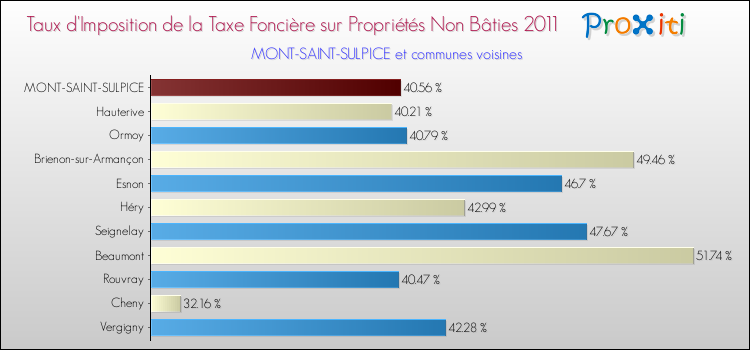 Taux d'imposition de la taxe foncière sur les immeubles et terrains non batis 2011 pour MONT-SAINT-SULPICE et les communes proches Comparaison des taux d'imposition de la taxe foncière sur les immeubles et terrains non batis 2011 pour MONT-SAINT-SULPICE et les communes voisines