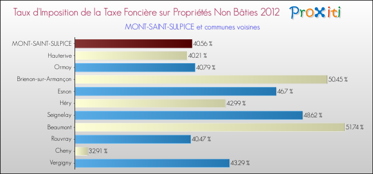 Taux d'imposition de la taxe foncière sur les immeubles et terrains non batis 2012 pour MONT-SAINT-SULPICE et les communes proches Comparaison des taux d'imposition de la taxe foncière sur les immeubles et terrains non batis 2012 pour MONT-SAINT-SULPICE et les communes voisines