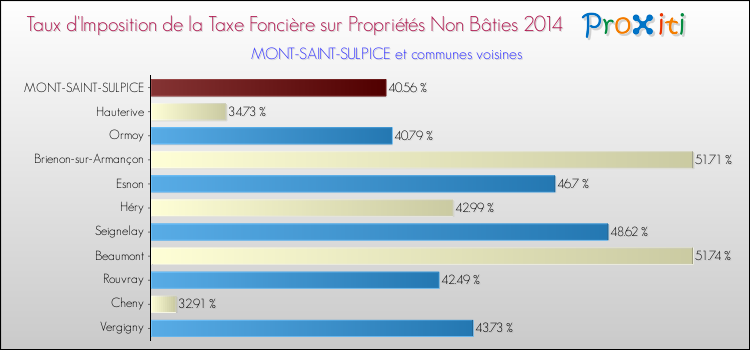 Taux d'imposition de la taxe foncière sur les immeubles et terrains non batis 2014 pour MONT-SAINT-SULPICE et les communes proches Comparaison des taux d'imposition de la taxe foncière sur les immeubles et terrains non batis 2014 pour MONT-SAINT-SULPICE et les communes voisines