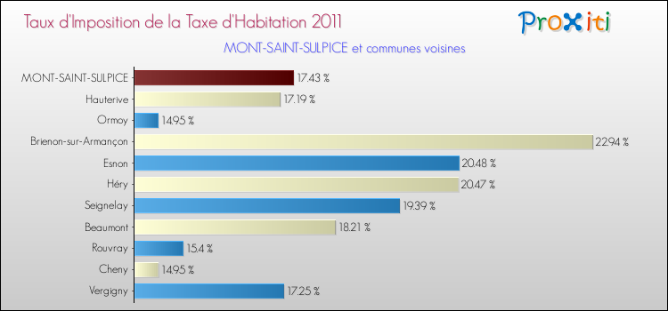Taux d'imposition de la taxe d'habitation 2011 pour MONT-SAINT-SULPICE et les communes proches Comparaison des taux d'imposition de la taxe d'habitation 2011 pour MONT-SAINT-SULPICE et les communes voisines