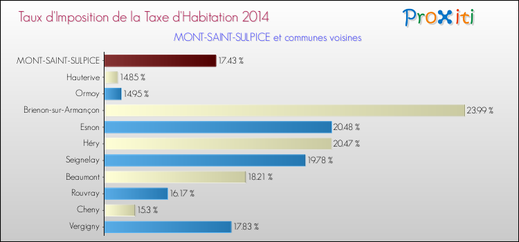 Taux d'imposition de la taxe d'habitation 2014 pour MONT-SAINT-SULPICE et les communes proches Comparaison des taux d'imposition de la taxe d'habitation 2014 pour MONT-SAINT-SULPICE et les communes voisines