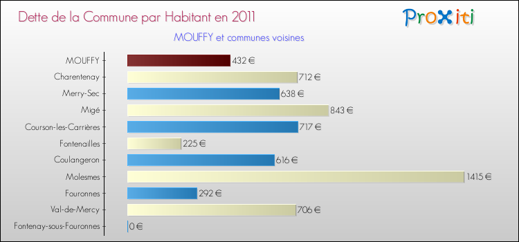 Dette par habitant de la commune en 2011 pour MOUFFY et les communes proches Comparaison de la dette par habitant de la commune en 2011 pour MOUFFY et les communes voisines
