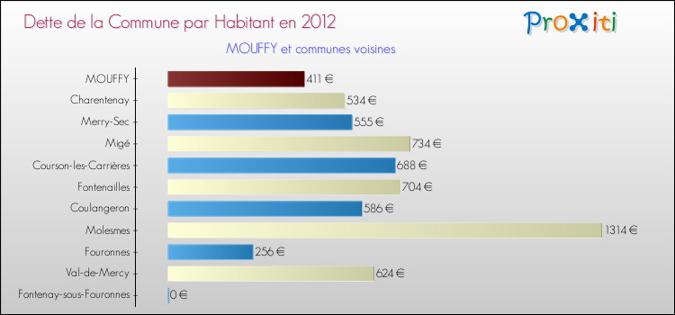 Dette par habitant de la commune en 2012 pour MOUFFY et les communes proches Comparaison de la dette par habitant de la commune en 2012 pour MOUFFY et les communes voisines