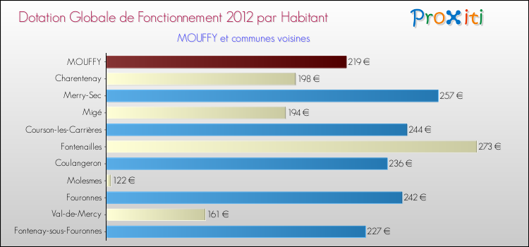 Montant des dotations globales de fonctionnement DGF par Habitant pour MOUFFY et les communes proches Comparaison des des dotations globales de fonctionnement DGF par habitant pour MOUFFY et les communes voisines