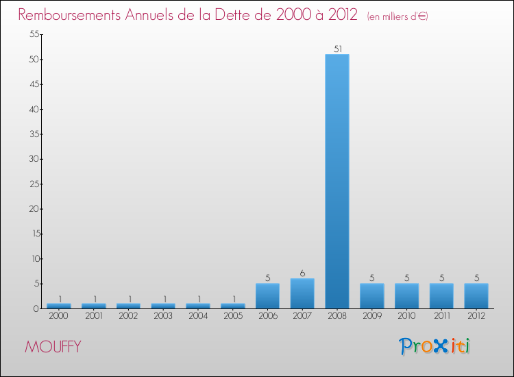 Evolution de l'annuité de la dette pour la commune de MOUFFY de 2000 à 2012 Annuités de la dette pour MOUFFY de 2000 à 2012