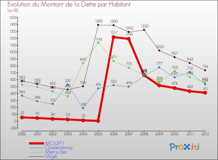 Evolution de la dette par habitant pour la commune de MOUFFY et les communes proches de 2000 à 2012 Comparaison de la dette par habitant pour MOUFFY et les communes voisines de 2000 à 2012